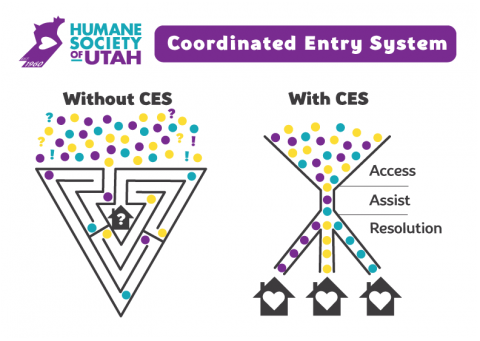 What is Coordinated Entry?